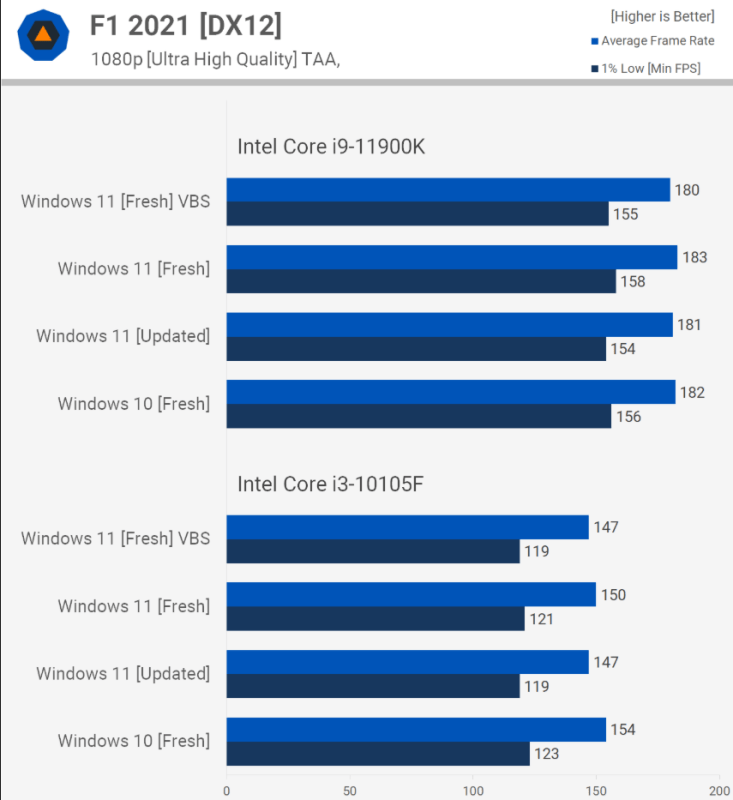 Windows 11 vs Windows 10 performance comparison