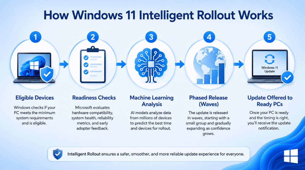 How Windows 11 intelligent rollout works