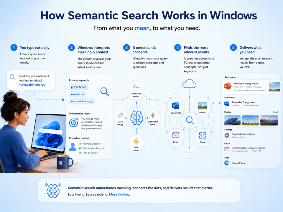 How semantic search works in Windows