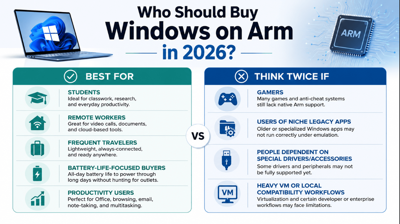 Who should buy Windows on Arm in 2026