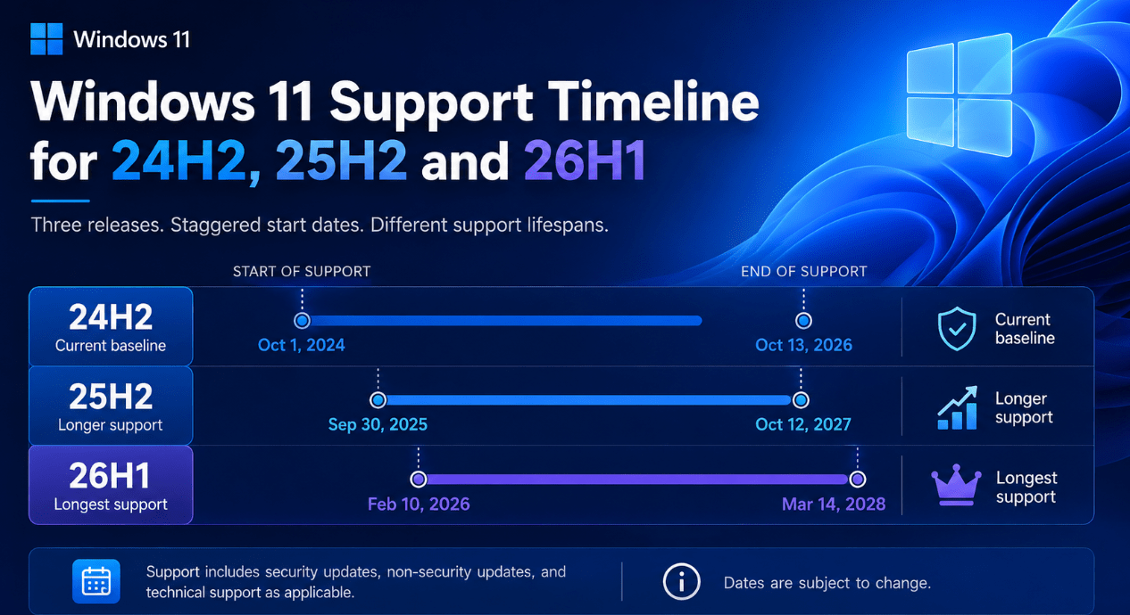 Windows 11 support timeline for 24H2 25H2 and 26H1
