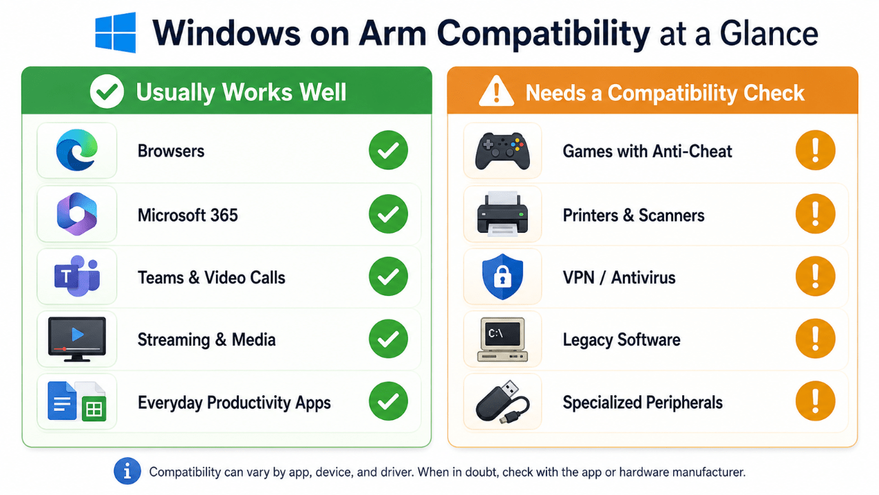 Windows on Arm compatibility at a glance