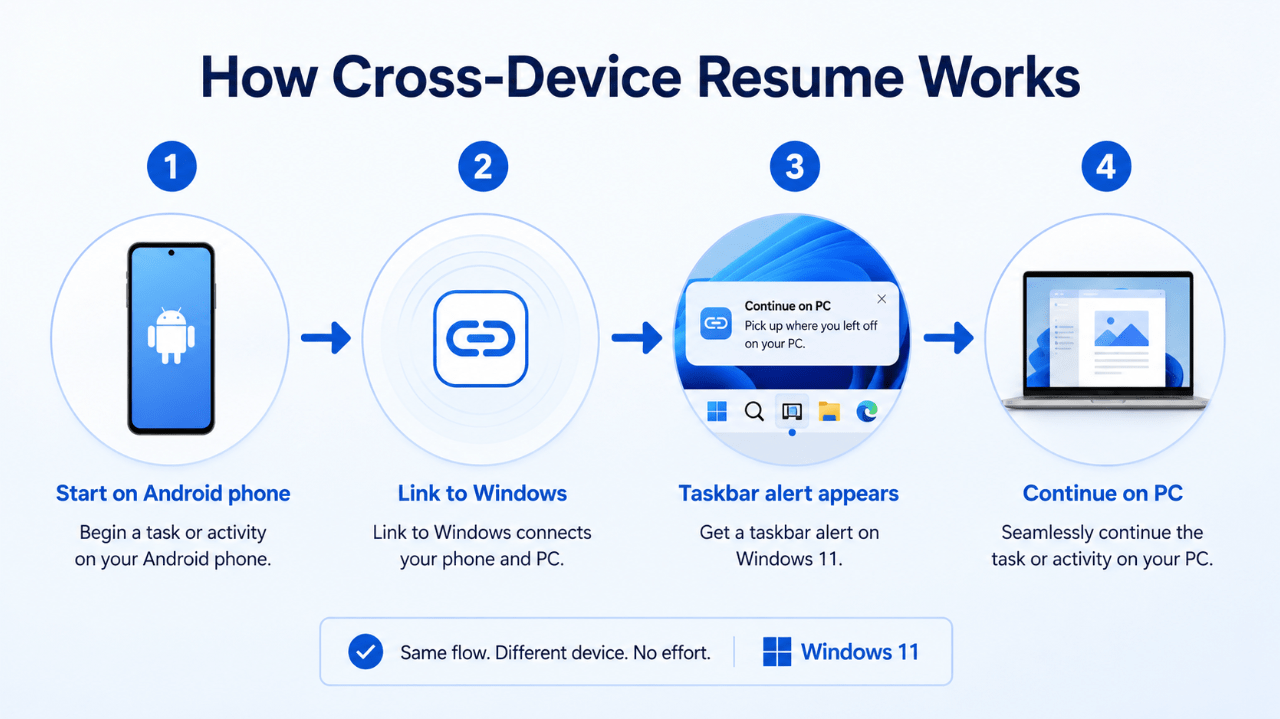 How Windows 11 Cross-Device Resume works