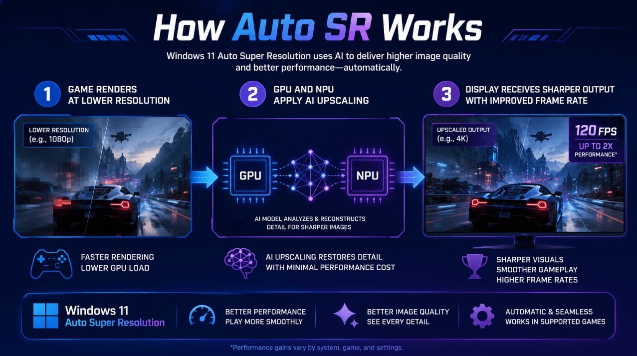 How Windows 11 Auto Super Resolution improves game performance