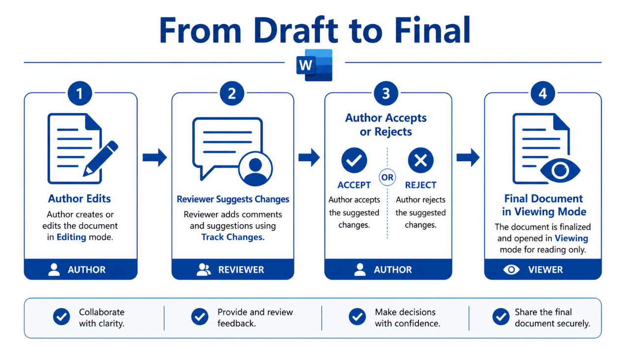 Word 2024 Viewing Reviewing and Editing modes compared