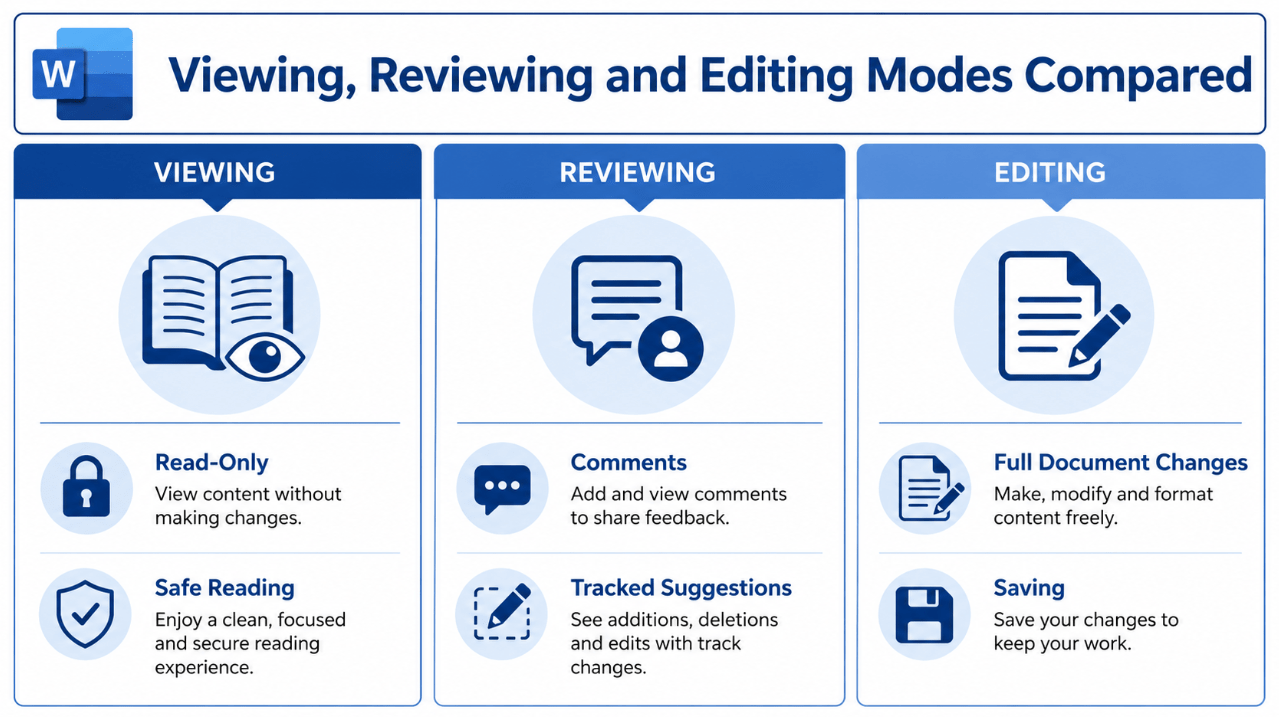 Word 2024 Viewing Reviewing and Editing modes compared