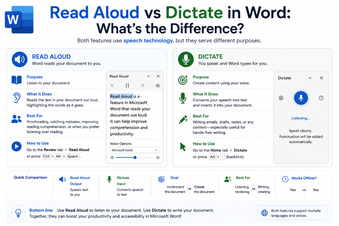 Read Aloud vs Dictate in Word